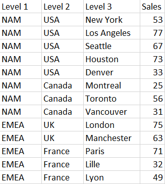 Level 1 
NAM 
NAM 
NAM 
NAM 
NAM 
NAM 
NAM 
NAM 
EMEA 
EMEA 
EMEA 
EMEA 
EMEA 
Level 2 
USA 
USA 
USA 
USA 
USA 
Canada 
Canada 
Canada 
UK 
UK 
France 
France 
France 
Level 3 
New York 
Los Angeles 
Seattle 
Houston 
Denver 
Montreal 
Toronto 
Vancouver 
London 
Manchester 
Paris 
Lille 
Lyon 
Sales 
53 
77 
67 
73 
33 
25 
56 
31 
75 
63 
71 
32 
49 